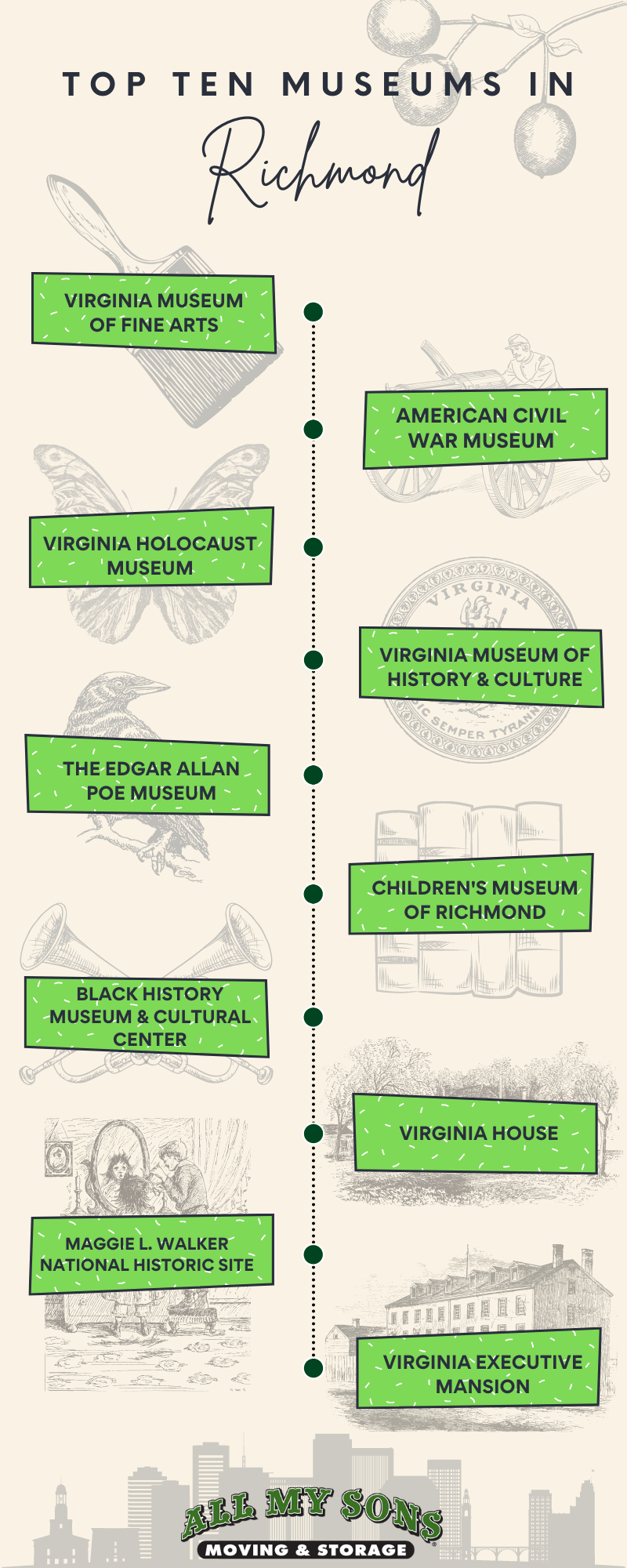 Infographic about the museums in Richmond